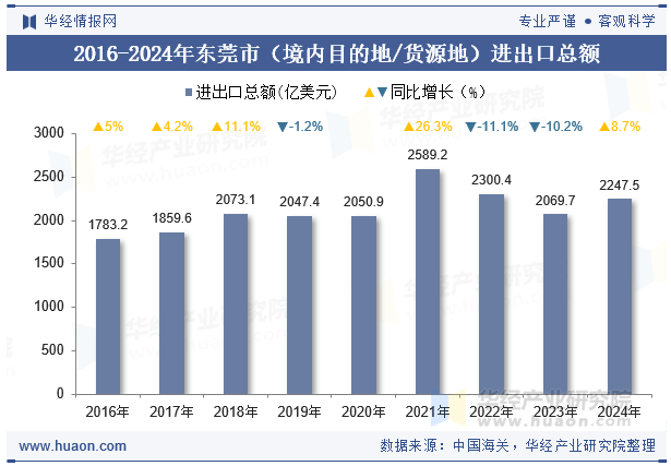 2016-2024年东莞市（境内目的地/货源地）进出口总额