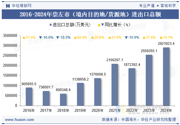 2016-2024年崇左市（境内目的地/货源地）进出口总额