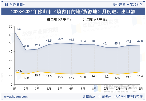 2023-2024年佛山市（境内目的地/货源地）月度进、出口额