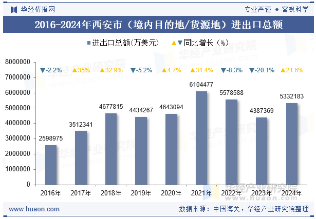 2016-2024年西安市（境内目的地/货源地）进出口总额