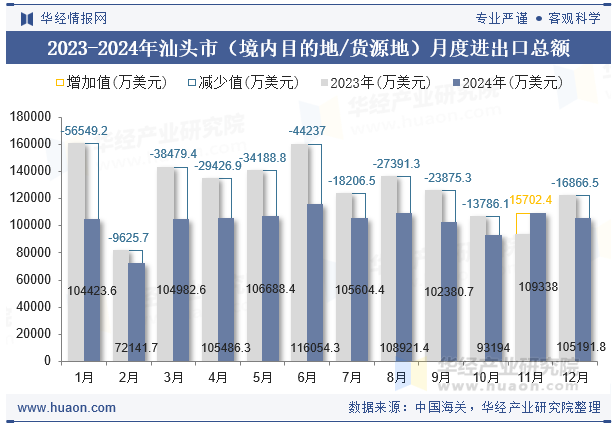 2023-2024年汕头市（境内目的地/货源地）月度进出口总额