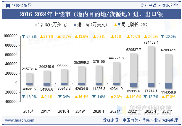 2016-2024年上饶市（境内目的地/货源地）进、出口额
