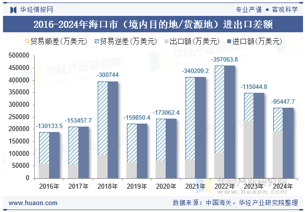 2016-2024年海口市（境内目的地/货源地）进出口差额