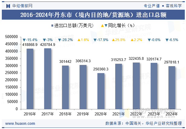 2016-2024年丹东市（境内目的地/货源地）进出口总额