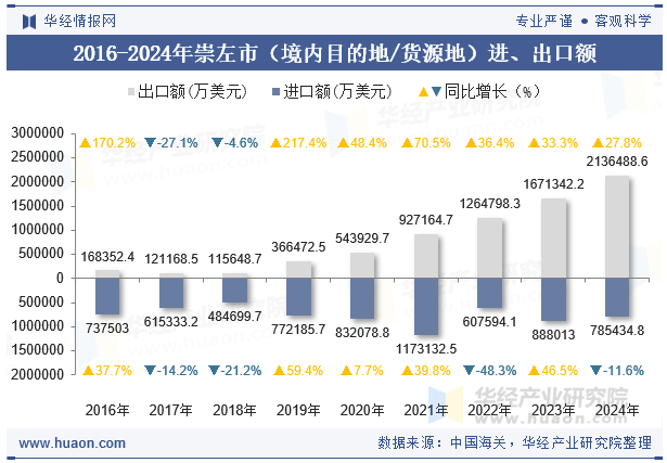 2016-2024年崇左市（境内目的地/货源地）进、出口额