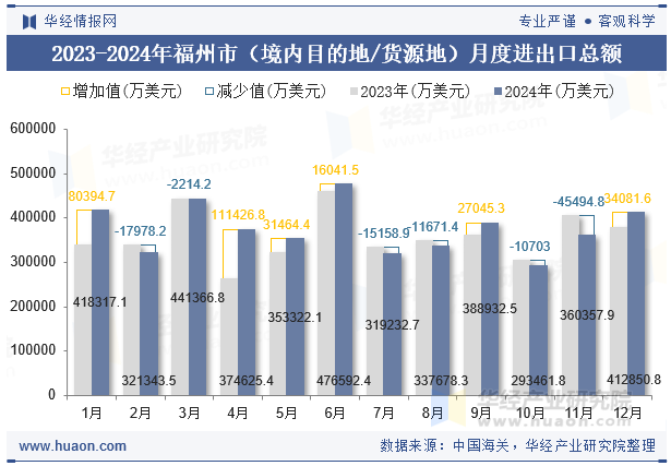 2023-2024年福州市（境内目的地/货源地）月度进出口总额