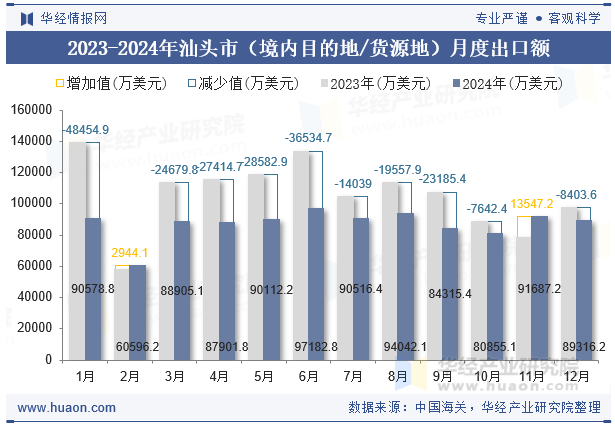 2023-2024年汕头市（境内目的地/货源地）月度出口额
