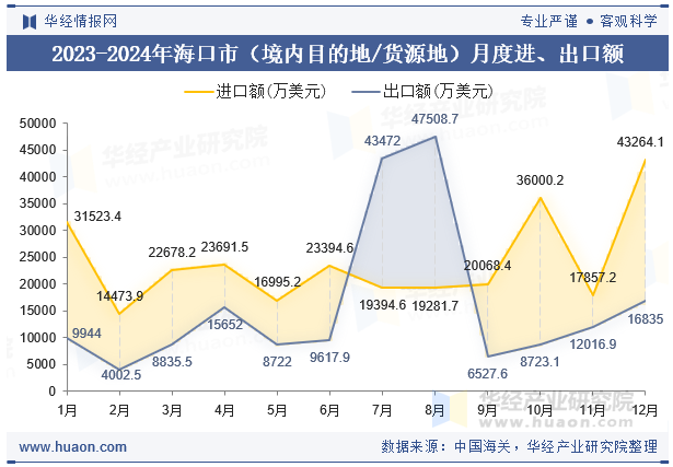 2023-2024年海口市（境内目的地/货源地）月度进、出口额