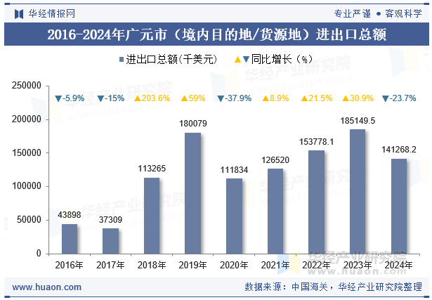 2016-2024年广元市（境内目的地/货源地）进出口总额