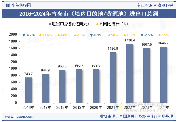 2016-2024年青岛市（境内目的地/货源地）进出口总额