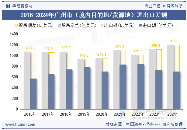2016-2024年广州市（境内目的地/货源地）进出口差额