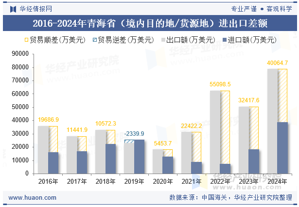 2016-2024年青海省（境内目的地/货源地）进出口差额