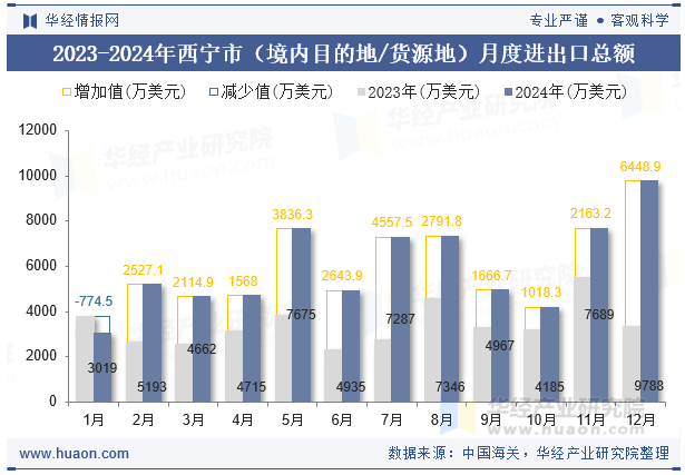 2023-2024年西宁市（境内目的地/货源地）月度进出口总额
