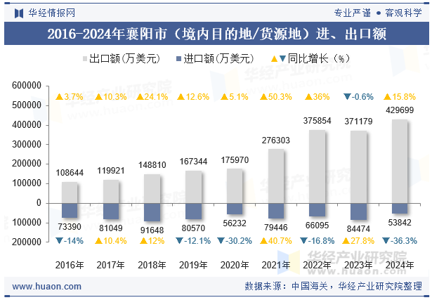 2016-2024年襄阳市（境内目的地/货源地）进、出口额