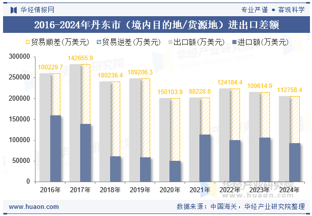 2016-2024年丹东市（境内目的地/货源地）进出口差额