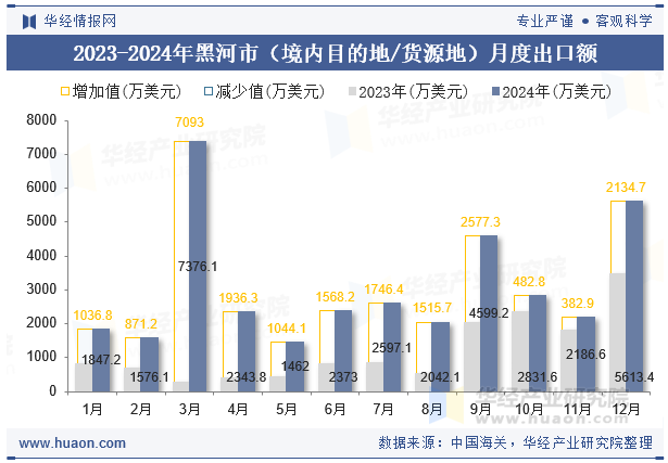2023-2024年黑河市（境内目的地/货源地）月度出口额