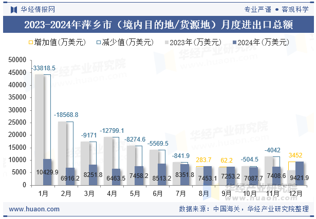 2023-2024年萍乡市（境内目的地/货源地）月度进出口总额