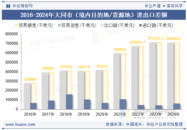 2016-2024年大同市（境内目的地/货源地）进出口差额