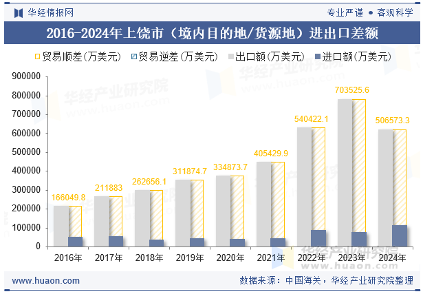 2016-2024年上饶市（境内目的地/货源地）进出口差额