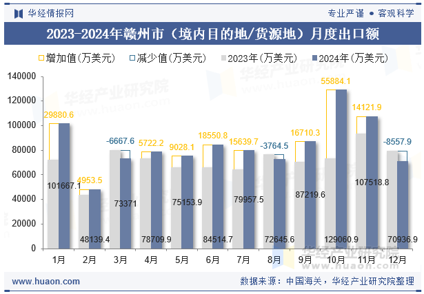 2023-2024年赣州市（境内目的地/货源地）月度出口额