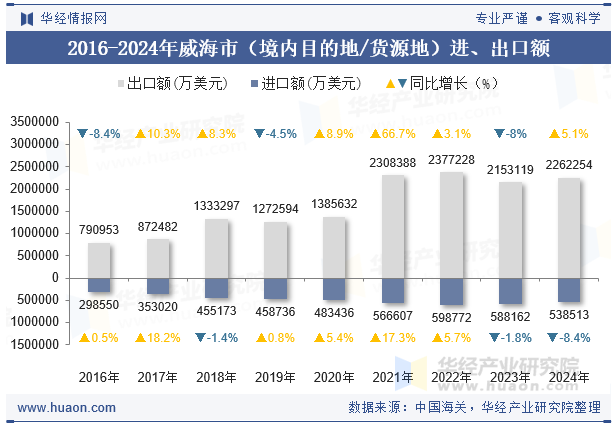 2016-2024年威海市（境内目的地/货源地）进、出口额