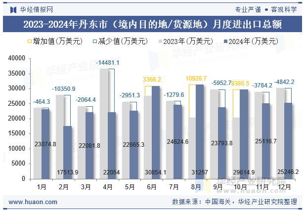 2023-2024年丹东市（境内目的地/货源地）月度进出口总额