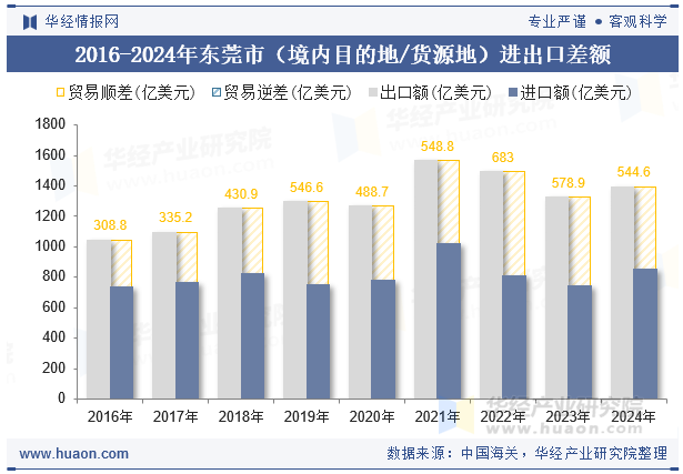 2016-2024年东莞市（境内目的地/货源地）进出口差额