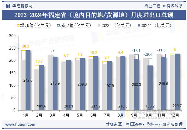 2023-2024年福建省（境内目的地/货源地）月度进出口总额