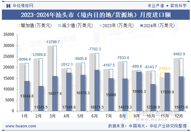2023-2024年汕头市（境内目的地/货源地）月度进口额