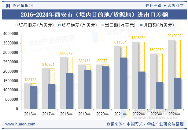 2016-2024年西安市（境内目的地/货源地）进出口差额