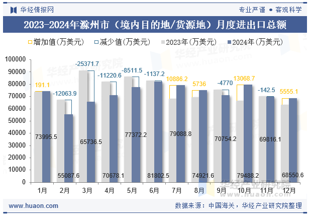 2023-2024年滁州市（境内目的地/货源地）月度进出口总额