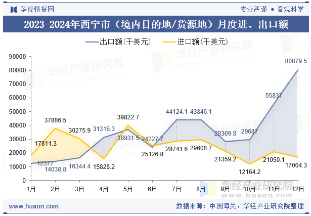 2023-2024年西宁市（境内目的地/货源地）月度进、出口额