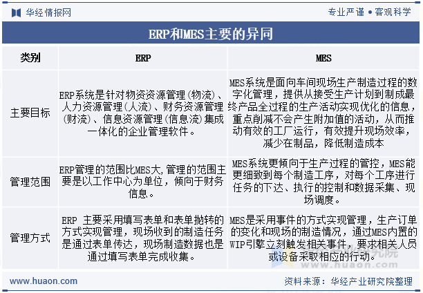 ERP和MES主要的异同