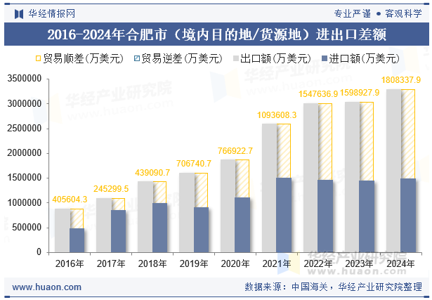 2016-2024年合肥市（境内目的地/货源地）进出口差额