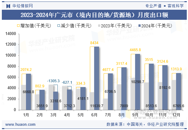 2023-2024年广元市（境内目的地/货源地）月度出口额
