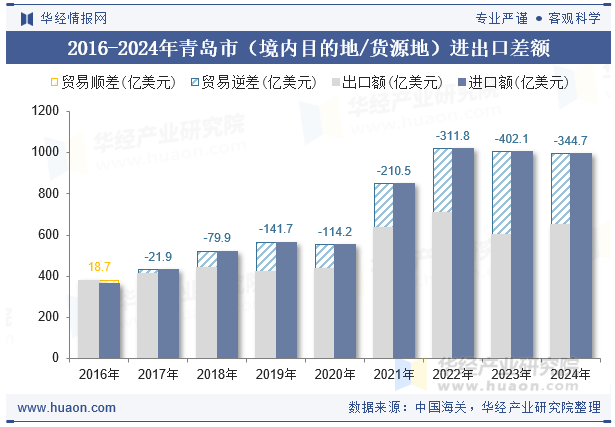2016-2024年青岛市（境内目的地/货源地）进出口差额