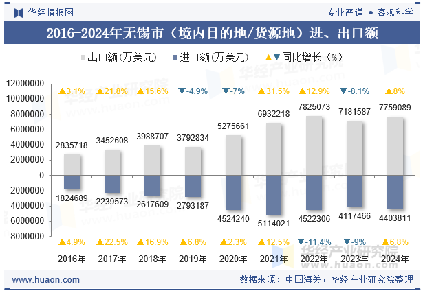 2016-2024年无锡市（境内目的地/货源地）进、出口额