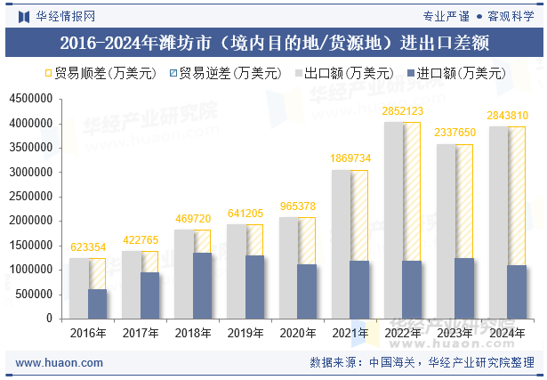 2016-2024年潍坊市（境内目的地/货源地）进出口差额