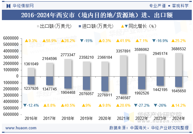 2016-2024年西安市（境内目的地/货源地）进、出口额