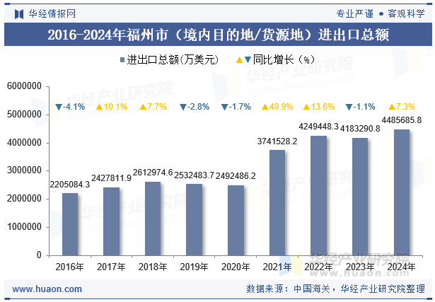 2016-2024年福州市（境内目的地/货源地）进出口总额