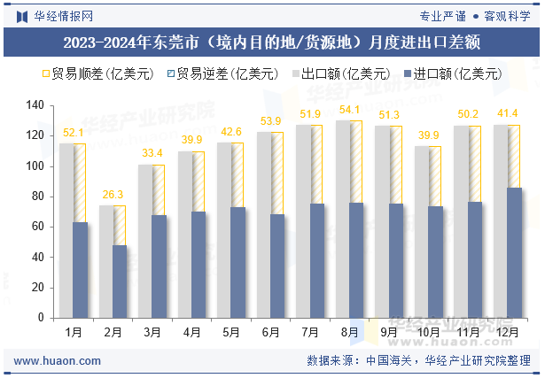 2023-2024年东莞市（境内目的地/货源地）月度进出口差额