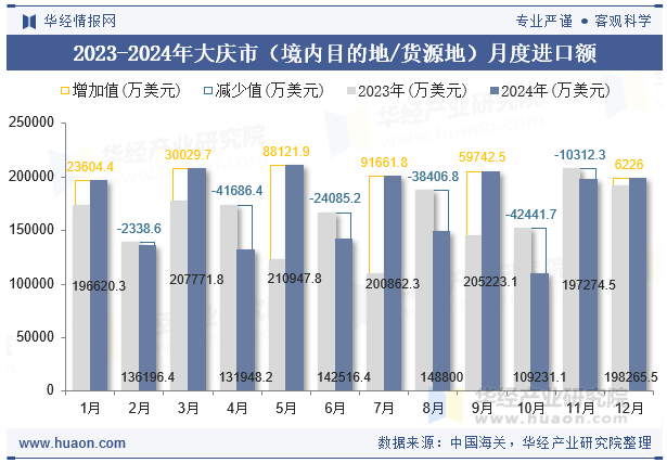 2023-2024年大庆市（境内目的地/货源地）月度进口额
