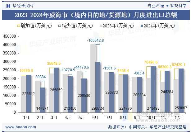 2023-2024年威海市（境内目的地/货源地）月度进出口总额