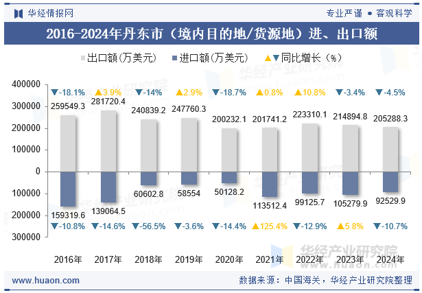 2016-2024年丹东市（境内目的地/货源地）进、出口额