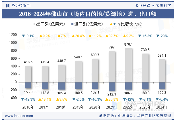 2016-2024年佛山市（境内目的地/货源地）进、出口额