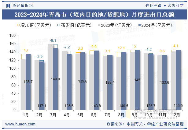 2023-2024年青岛市（境内目的地/货源地）月度进出口总额