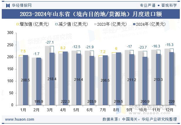 2023-2024年山东省（境内目的地/货源地）月度进口额