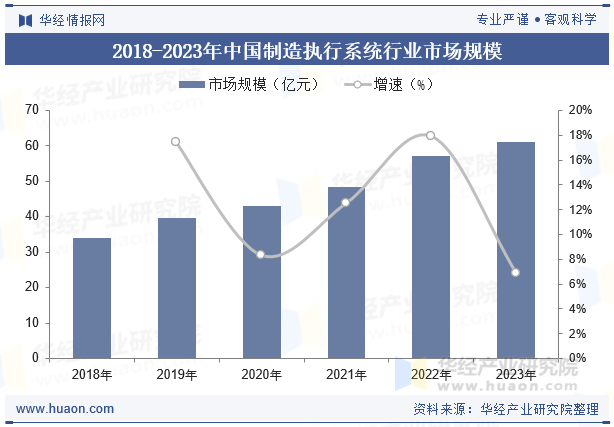 2018-2023年中国制造执行系统行业市场规模