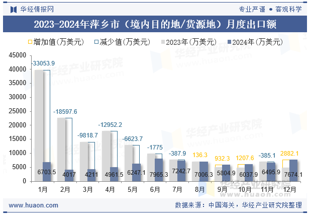 2023-2024年萍乡市（境内目的地/货源地）月度出口额