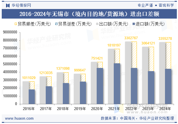 2016-2024年无锡市（境内目的地/货源地）进出口差额